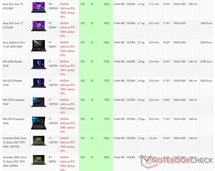 Diferencia en los relojes de refuerzo entre Asus, MSI y Schenker SKUS con la GPU RTX 3060 para portátiles de 130 W.