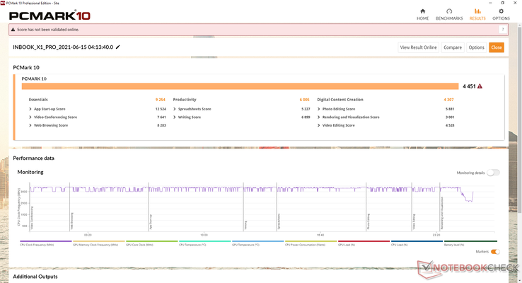 Los resultados de PCMark son inferiores a los de los portátiles de la 11ª generación Tiger Lake mientras que están muy por encima de los modelos que funcionan en UHD Graphics como el Huawei MateBook X Silver Frost