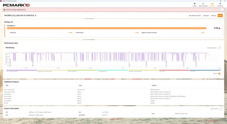 Los resultados de PCMark 10 Standard son ligeramente superiores a los de la NucBox M7 Pro del año pasado ejecutada en un hardware Zen 3+ más antiguo