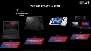 Historial de lanzamientos de ROG en la India