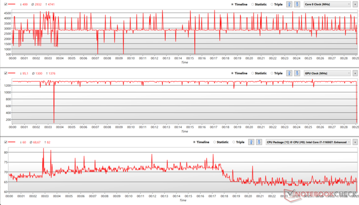 Fluctuaciones del reloj de la CPU y la GPU durante el estrés de The Witcher 3