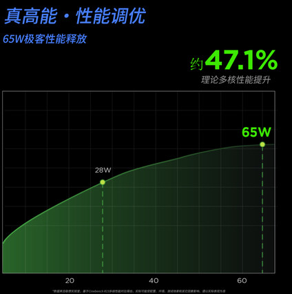 Lenovo se burla del TDP de 65 vatios en Weibo (Fuente de la imagen: HXL en X)