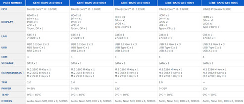 Comparación de los modelos GENE-RAP6 de AAEON (Fuente de la imagen: AAEON)