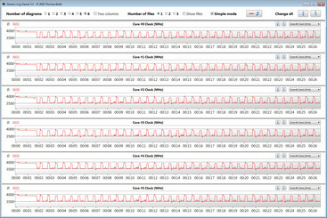 Velocidades de la CPU mientras se ejecuta el bucle CB15