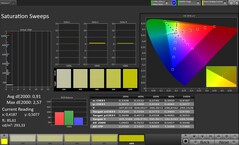Saturación de color (perfil: Original Pro, espacio de color de destino: sRGB)