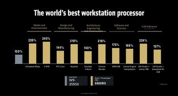 Rendimiento de AMD Ryzen Threadripper Pro 9995WX frente a Intel Xeon W9-3595X ISV. (Fuente de la imagen: AMD)