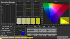 CalMAN: Saturación de color (calibrado)