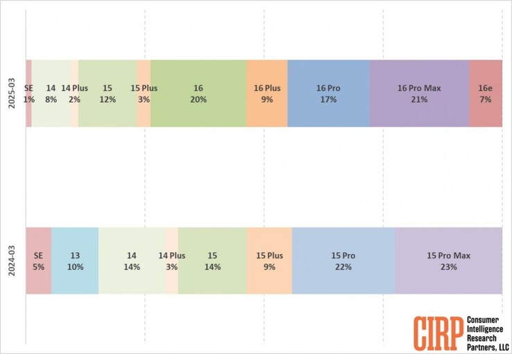 Las ventas de iPhone en el mercado estadounidense en el 1T2024 comparadas con las del 1T2025. (Fuente: CIRP)