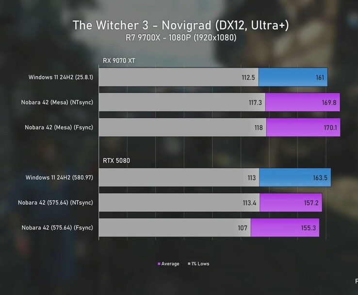 Gráfico de Benchmark de The Witcher 3 a 1080p comparando el rendimiento de la Radeon 9070 XT y la RTX 5080 en Windows 11 y Linux, mostrando las medias de FPS y los mínimos del 1%. (Fuente de la imagen: Ancient Gameplays)