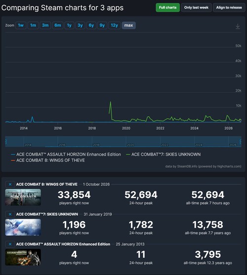 Se muestra el número de jugadores de Ace Combat 8: Wings of Theve en Steam