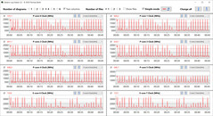 Velocidades de reloj de la CPU durante el bucle CB15 (modo silencio)