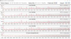 Velocidades de reloj de la CPU durante el bucle CB15 (modo Whisper)