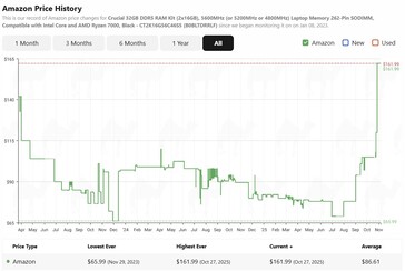 Historial de precios de la memoria Crucial 32GB DDR5 5600. (Fuente de la imagen: camelcamelcamel)