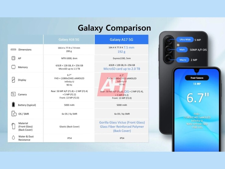 Comparación de especificaciones entre Galaxy A16 5G y el rumoreado Galaxy A17. (Fuente de la imagen: Android Headlines)