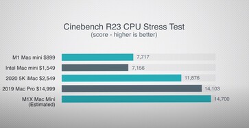 Estimación de Cinebench R23. (Fuente de la imagen: Max Tech)