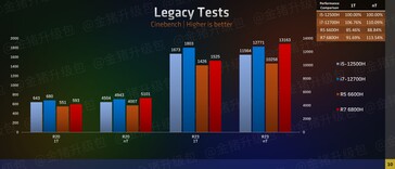 Rendimiento de las CPUs AMD Ryzen 6000 vs Intel Alder Lake (imagen vía Zhihu)