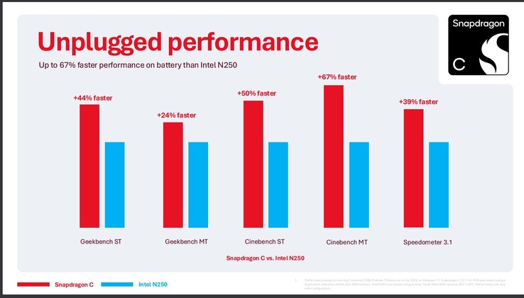Comparación entre el Snapdragon C y el Intel N250, sin conexión a la red eléctrica