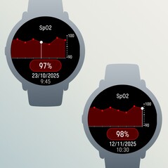 Los datos de los sensores de SpO2 pueden mostrarse ahora en forma de gráfico