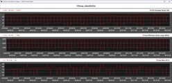 Métricas de la CPU durante el bucle de Cinebench R15 — Modo silencioso