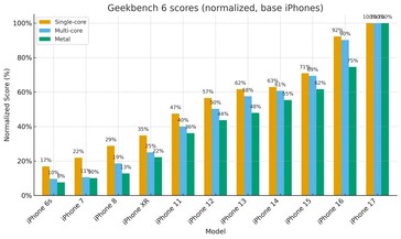 mejora del rendimiento gráfico y multinúcleo de iPhone generación tras generación. (Fuente de la imagen: r/iPhone)