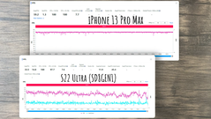 Galaxy S22 Ultra vs iPhone 13 Pro Max - Genshin Impact - FPS promedio. (Fuente: Dame Tech en YouTube)