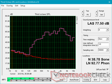 Pink noise graph