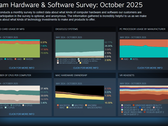 Encuesta de hardware y software de Steam de octubre de 2025 que muestra las tendencias actualizadas de plataformas y hardware (Fuente de la imagen: Valve)