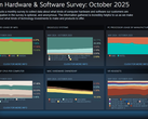 Encuesta de hardware y software de Steam de octubre de 2025 que muestra las tendencias actualizadas de plataformas y hardware (Fuente de la imagen: Valve)