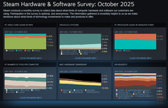 Encuesta de hardware y software de Steam de octubre de 2025 que muestra las tendencias actualizadas de plataformas y hardware (Fuente de la imagen: Valve)