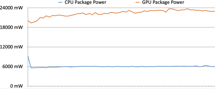 Paquete Power CPU &amp; GPU Witcher 3 (1920 x 1200, Ultra-Preset, SSAO, HairWorks Off)