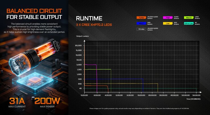 La autonomía de la linterna en diferentes modos
