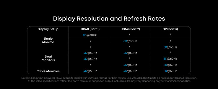 Varias configuraciones de monitores con la estación de acoplamiento Anker Prime (14 en 1, triple pantalla, DisplayLink). (Fuente de la imagen: Anker)