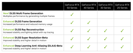 Características de DLSS (fuente: Nvidia)