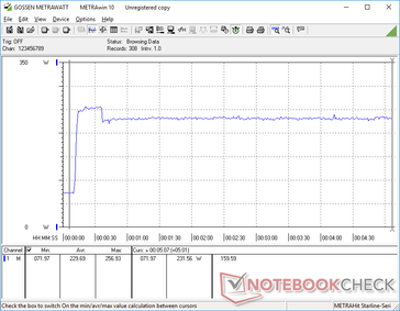 Prime95+FurMark iniciado en la marca 10s. El consumo aumenta a 257 W durante unos 20 segundos antes de caer y estabilizarse en 231 W.