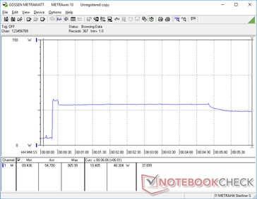 Prime95 iniciado en la marca de los 20. Observe el pico de hasta 66 W antes de caer y estabilizarse en 58.2 W y luego finalmente 38.3 W.