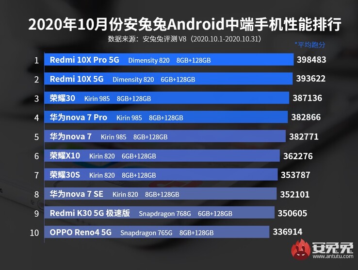 3º, 6º, 7º: Honor; 4º, 5º, 8º: Huawei. (Fuente de la imagen: AnTuTu)