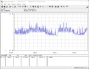 Consumo de energía del sistema de prueba - Prueba de estrés Prime95 + FurMark