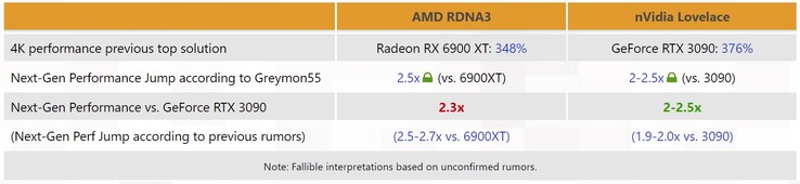 Nvidia Lovelace frente a AMD RDNA3. (Fuente de la imagen: 3DCenter)