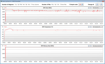 Mediciones de la GPU durante nuestra prueba de Witcher 3 ("Modo de rendimiento")