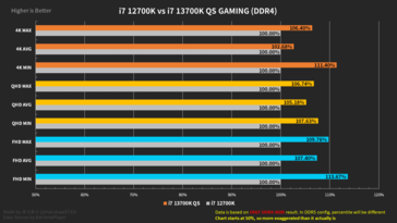 Resumen del rendimiento del Intel Core i7-13700K con memoria DDR4 (imagen vía Harukaze5719)