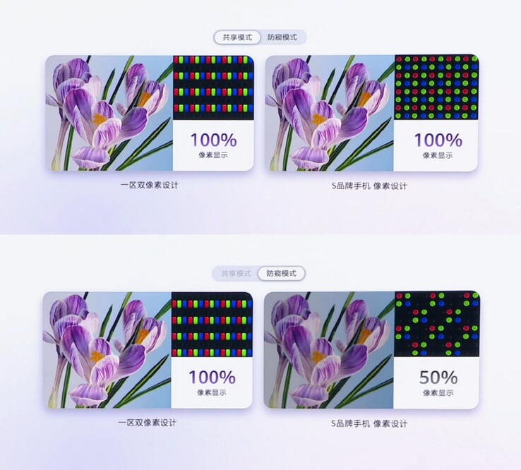 La pantalla de privacidad de doble píxel de Huawei (izquierda) mantiene una utilización del 100 % de los píxeles en el modo de privacidad; la implementación al estilo del S26 Ultra (derecha) se reduce al 50 %.
