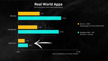 MacBook Neo frente a Lenovo IdeaPad Slim 5x: rendimiento de la CPU.