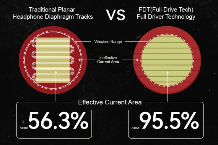 Los controladores planares Skyland de Moondrop utilizan la tecnología Full Drive para controlar un área mayor de forma uniforme. (Fuente de la imagen: Moondrop)