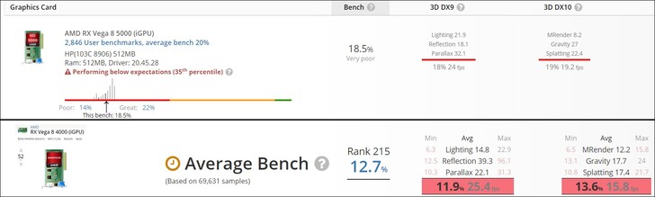 Radeon Vega 8 5000 frente a Vega 8 4000. (Fuente de la imagen: UserBenchmark)