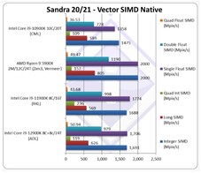Vector SIMD Native. (Fuente de la imagen: SiSoftware)