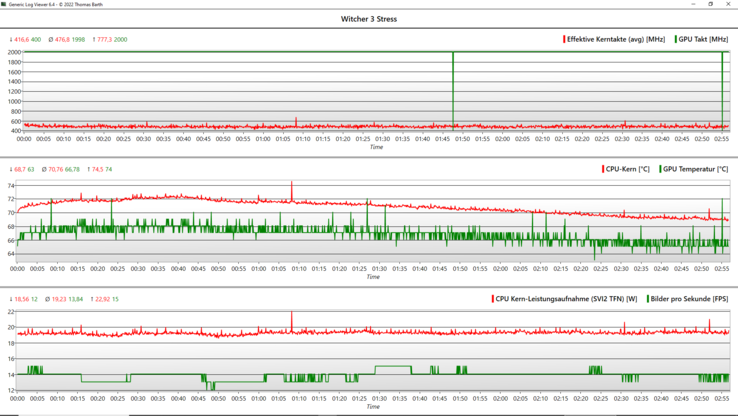 Los FPS y el reloj de la GPU se mantienen estables en la prueba de una hora Witcher 3.