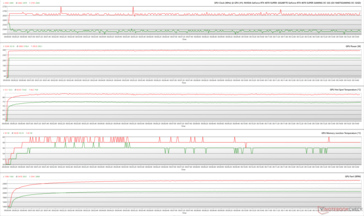 Parámetros de la GPU durante el estrés FurMark (Verde - 100% PT; Rojo - 145% PT; OC BIOS)