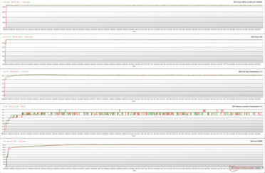 Parámetros de la GPU durante el estrés de FurMark (100% PT; Verde: BIOS silenciosa; Rojo: BIOS de rendimiento)