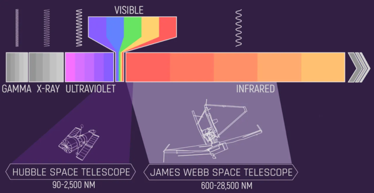 El JWST se diferencia del Hubble en que se centra en captar la luz infrarroja. (Imagen: NASA, J. Olmsted)