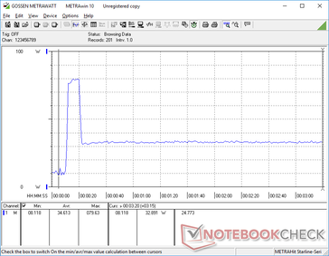 Cuando se ejecuta Prime95, el consumo de energía salta a 79 W durante unos 10 segundos antes de caer y estabilizarse en 32,9 W debido al limitado potencial de Turbo Boost del sistema